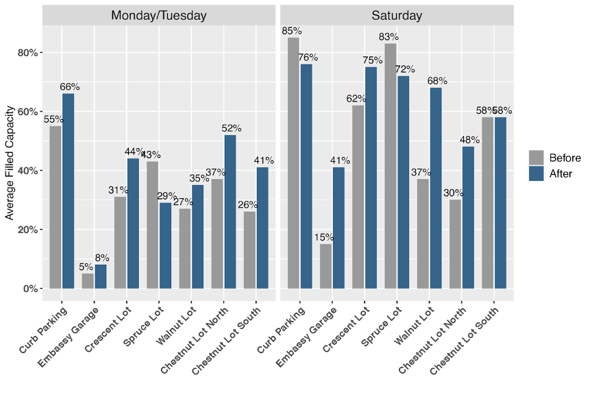 Bar chart